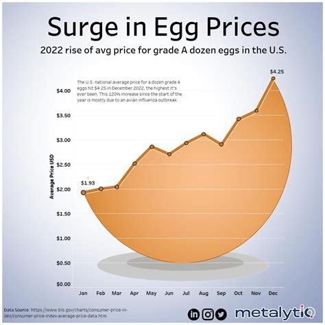 Nov 26, 2022 · This spiked egg prices from $2.13 per dozen in March to $2.97 per dozen in September, an increase of 39%. Fast forward to June 2016, and egg prices dropped to $1.49 per dozen. Egg prices fell ... 